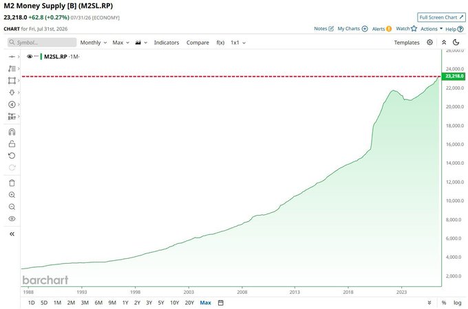 A Barchart showing M2 Money Supply [B] (M2SL.RP) for the M2 Money Supply metric, displaying a long-term upward trend reaching 23,218.0.