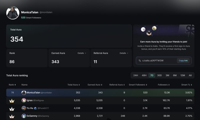 A user dashboard for 'MonicaTalan @monitalan' showing 520 Smart Followers, Total Aura of 354, Rank 86, with referral link 's.kaiko.ai/KPTW3W' and a Total Aura ranking table below.