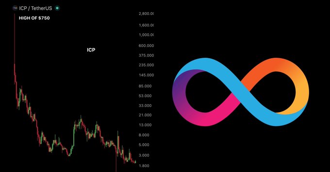 A cryptocurrency chart displays the ICP/TetherUS pair, showing ICP's price plummeting from a high of $750 down to approximately $1.80, alongside an infinity symbol graphic. The image illustrates the dramatic 99.7% decline referenced in the post, visualizing how a $10,000 investment made at ICP's peak five years ago would now be worth only $29.
