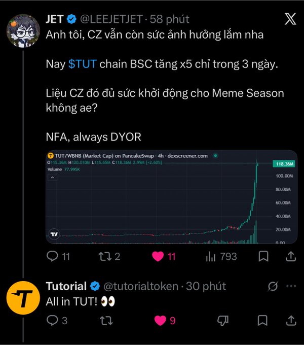 A Twitter/X post by 'JET @LEEJETJET' in Vietnamese discussing CZ's influence and mentioning '$TUT chain BSC tăng x5 chỉ trong 3 ngày', accompanied by a Dexscreener chart showing TUT/WBNB price surging, plus a reply from 'Tutorial @tutorialtoken' saying 'All in TUT!'.
