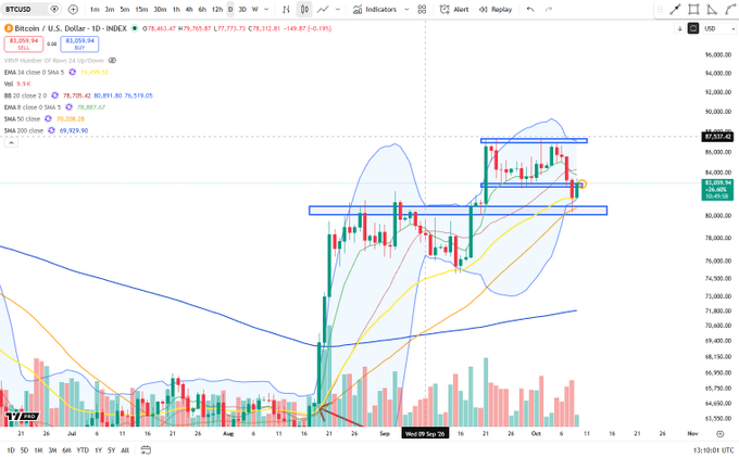 A TradingView candlestick chart of Bitcoin (BTC/USD) showing price action around the $82,000 level with moving averages and Bollinger Bands, with annotations marking sell and buy zones.