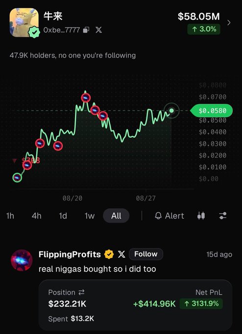 A DexScreener chart for the $牛来 token shows a price of $0.0580 with a $58.05M market cap and 47.9K holders, highlighting trader @FlippingProfits' achievement of turning a $13.2K investment into a $414.96K profit (3131.9%), with a still-open position worth $232.21K.