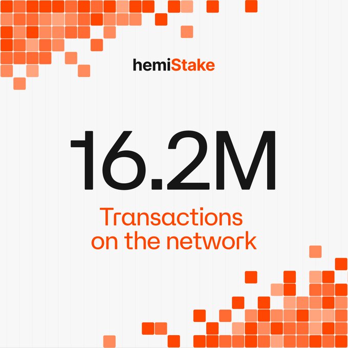 A promotional graphic for hemiStake highlighting "16.2M Transactions on the network" in large text, framed by orange pixelated design elements. The image visually emphasizes one of the two milestones mentioned in the post, showcasing the Hemi network's transaction volume.