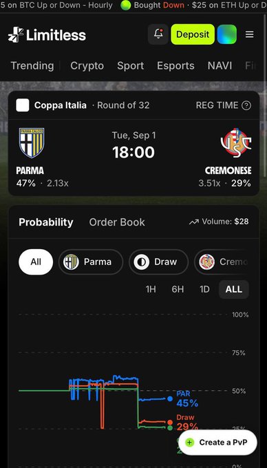 The image shows the Limitless prediction market interface displaying Coppa Italia Round of 32 odds for Parma vs. Cremonese on Tuesday, September 1 at 18:00, with Parma favored at 47% (2.13x) and Cremonese at 29% (3.51x). The accompanying probability chart visualizes these shifting odds over time, reinforcing the post's emphasis on Parma's home advantage.