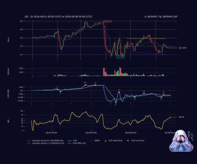 A multi-panel trading chart for the $UB cryptocurrency displays a 1-hour timeframe from August 1-8, 2026, showing price action around $0.1359, volume bars, Cumulative Volume Delta (CVD) with high/low pivot points labeled L1-L4 and H1-H3, and an MFI indicator at 68.64, illustrating the bearish distribution and sell-side dominance referenced in the analysis.