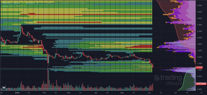 The image features a graph depicting various stock prices over time, likely for Bitcoin and Ripple exchanges, with different colors representing the peaks and troughs of these stock prices. The post also discusses "Downside Liquidity" which could be related to the trading of cryptocurrency or Ripple itself.