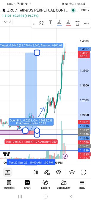 A trading chart for ZRO/TetherUS PERPETUAL CONTRACT showing a long position with target at 0.2645, stop at 0.0127, entry price of 0.0223, quantity 19685.039, and a risk/reward ratio of 20.83, with a current price around 1.4101.