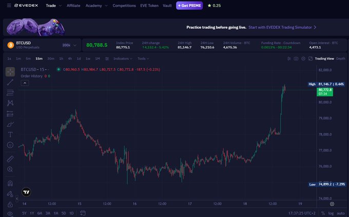 A screenshot of the EVEDEX cryptocurrency trading platform displaying the BTC/USD chart at 80,788.5 with a 1.42% 24-hour increase.