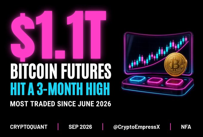 A graphic announcing that Bitcoin futures hit a 3-month high of $1.1T, the most traded since June 2026, featuring a candlestick chart, Bitcoin logo, and social media handles @CryptoQuant and @CryptoEmpressX.