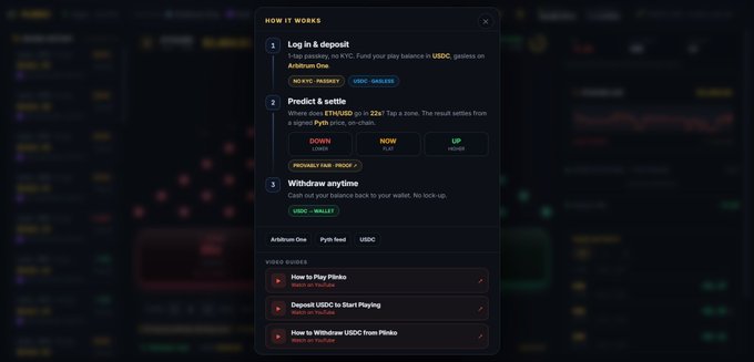 A "How it works" modal explains the three-step Plinko process on Arbitrum One: log in and deposit USDC (no KYC, MoonPay or wallet), predict ETH/USD direction (DOWN, NOW, or UP) with a 22-second timer settled via signed Pyth prices, then withdraw instantly to your wallet, with video guides listed below.