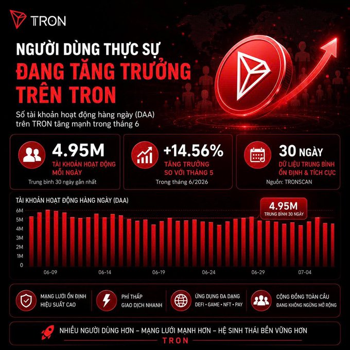 A red TRON infographic in Vietnamese shows real users are growing, with 4.95M daily active accounts (DAA), a 14.56% increase from May, and 30 days of stable data, accompanied by a bar chart of DAA from June 9 to July 4.