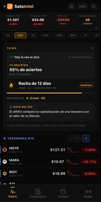 Mobile app screenshot of SatsIntel showing Bitcoin market data including $1.56T market cap, $34.0B 24h volume, -$202M 24h ETE, 68 Miédiocidicia codicia index, daily predictions, and BTC treasury companies MSTR, MARA, and RIOT with current prices.