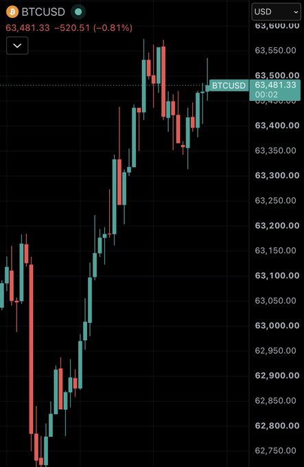 A BTCUSD price chart shows Bitcoin trading at $63,481.33 (-0.81%), with candles ranging roughly from $62,750 to $63,600, illustrating the sharp rally the post references by depicting the recent price action that supposedly jumped $4,000 in just 10 minutes.