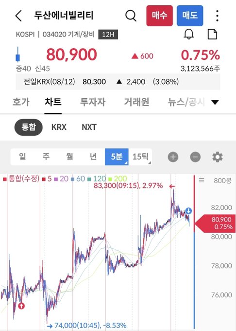 A 5-minute candlestick chart of KOSPI ticker 두산에너빌리티 (034020) on the integrated (통합) KRX/NXT market, showing a current price of 80,900, up 600 (+0.75%), with the day's trading range spanning from 74,000 (10:45) to 83,300 (09:15).