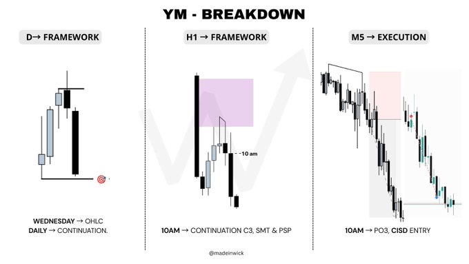 A multi-timeframe breakdown of YM (Dow futures) showing a Daily continuation setup, H1 10am continuation with C3, SMT and PSP structures, and an M5 PO3 CISD entry that yielded a +2R trade.