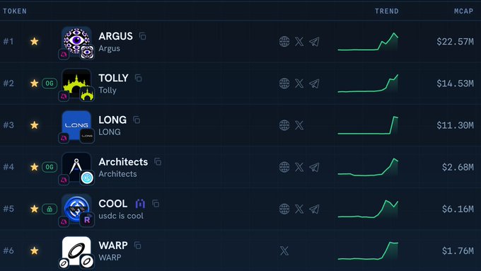 A cryptocurrency token ranking dashboard showing tokens ARGUS ($22.57M), TOLLY ($14.53M), LONG ($11.30M), Architects ($2.68M), COOL/usdc is cool ($6.16M), and WARP ($1.76M) with trend charts.