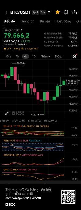 A mobile cryptocurrency trading app on OKX shows a BTC/USDT chart with the price at 79,566.2 USD, a +1.41% increase, and an invitation link okx.com/join/85178990.