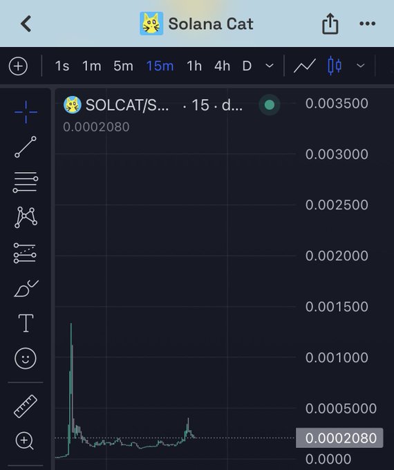 A TradingView chart displays the SOLCAT/SOLCAT-S cryptocurrency pair (Solana Cat) on a 15-minute timeframe, showing a current price of 0.0002080 against a y-axis ranging from 0 to 0.003500, with a notable initial spike early in the period. The image supports the post's claim about the low-priced, newly listed $SOLCAT meme token by visualizing its recent trading activity and small market valuation.