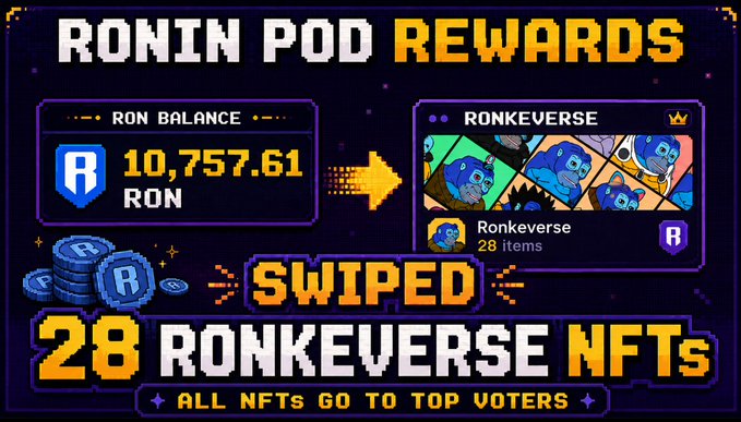 A pixel-art graphic titled 'RONIN POD REWARDS' showing a RON balance of 10,757.61 converted to 28 swiped Ronkeverse NFTs for top voters.