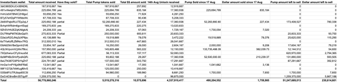 The image displays a financial dataset table tracking investor wallets, with columns showing amounts received, wallet age, token quantities, 24-hour and 1-month pump amounts, and dollar amounts left to sell across various cryptocurrency tickers (such as BTC, ETH, SOL, and others). The total $5.51 billion in wallets left to sell is offset by $16.57 billion in buyback capacity, visually supporting the post's claim that investor sell pressure is fully erased by just 1.5 days of buybacks, with holders' remaining $5.51B being effectively "sealed" against future pumps.