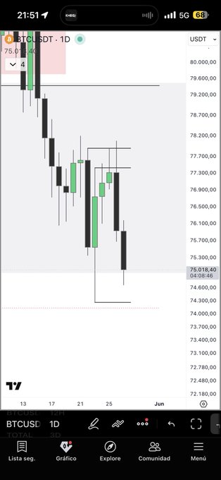 The image shows a cellphone screen displaying a cryptocurrency trading app that provides a close-up view of Bitcoin, the most famous digital currency. The screen also has several other icons and information related to the cryptocurrency world. This image is relevant to the post because it demonstrates how people can use their smartphones for tracking and investing in various assets, including cryptocurrencies like Bitcoin.