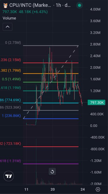 A TradingView-style stock chart for CPU/INTC showing a price of $797.30K with 48.18K volume (+6.43%) over a 1-hour timeframe, featuring multiple colored horizontal support/resistance lines and a downtrending price pattern.
