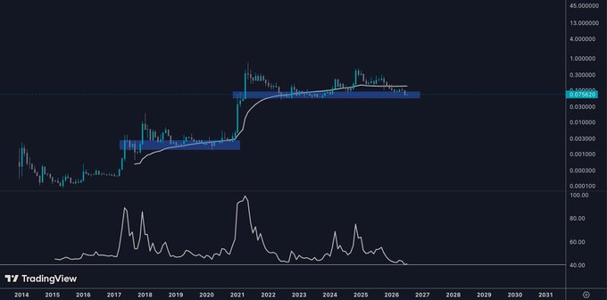 A TradingView financial chart showing candlestick price data from 2015 to 2031 with a current value of 0.095800 and an oscillator indicator below.