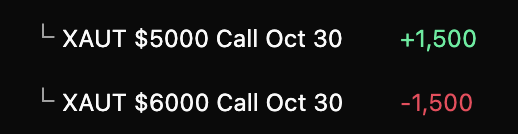 The image shows a trading position with XAUT $5000 Call Oct 30 in the green at +1,500 and XAUT $6000 Call Oct 30 in the red at -1,500, illustrating a spread bet that profited as XAUT broke out to an all-time high using the recently listed October expiry options on Derive.