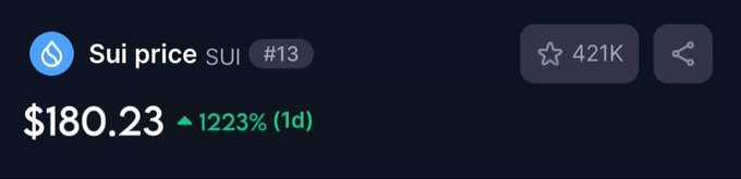 The image shows a cryptocurrency price tracker for Sui (SUI), ranked #13, displaying a price of $180.23 with a remarkable 1223% gain over 1 day, directly illustrating the hypothetical scenario posed in the post about SUI reaching $180 per coin.