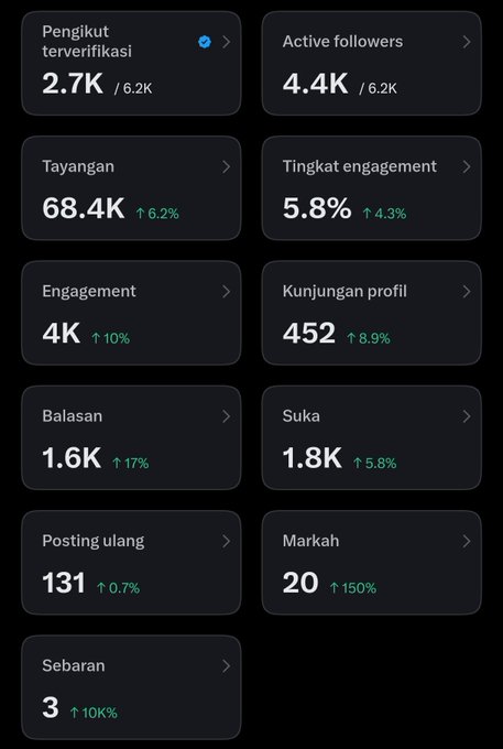 A social media analytics dashboard in Indonesian displays metrics including 'Pengikut terverifikasi' (2.7K / 6.2K), 'Active followers' (4.4K / 6.2K), 'Tayangan' (68.4K, ↑6.2%), 'Tingkat engagement' (5.8%, ↑4.3%), 'Engagement' (4K, ↑10%), 'Kunjungan profil' (452, ↑8.9%), 'Balasan' (1.6K, ↑17%), 'Suka' (1.8K, ↑5.8%), 'Posting ulang' (131, ↑0.7%), 'Markah' (20, ↑150%), and 'Sebaran' (3, ↑10K%).