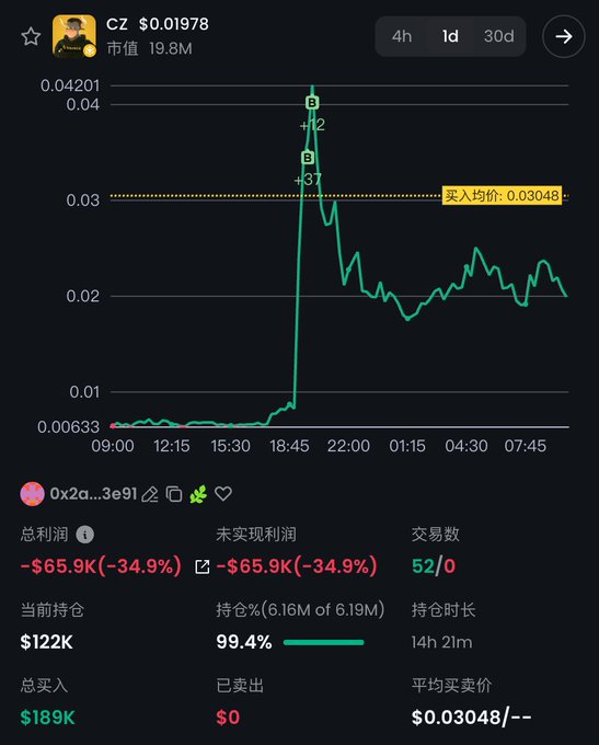 Trading chart for CZ token showing price spike to 0.04201 followed by decline, with a position showing -$65.9K (-34.9%) loss and $189K total purchases.