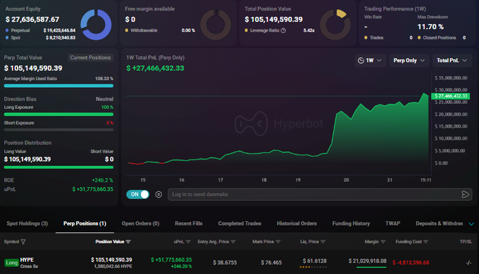 The image shows a Hyperbot trading dashboard with an account equity of $27,636,587.67 and a total position value of $105,149,590.39, dominated by a single long $HYPE position (1,380,042.56 units) at an entry price of $38.8755 and mark price of $76.465, yielding an unrealized profit of $51,775,660.35 (+246.20% ROI) and uPNL of +$52,466,432.33. This corroborates the post's claim of a trader being heavily long $HYPE ahead of a White House crypto meeting, sitting on roughly $52 million in unrealized gains.