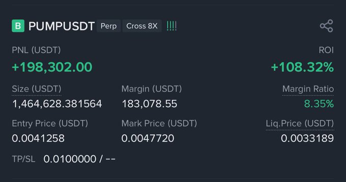 The image shows a profitable long position on PUMPUSDT perpetual futures with 8X cross leverage, displaying a +$198,302.00 PNL (+108.32% ROI) at an entry price of 0.0041258 against a mark price of 0.0047720, with a take-profit set at 0.0100000—visually confirming the poster's bullish stance on $PUMP as a strong bidding opportunity.