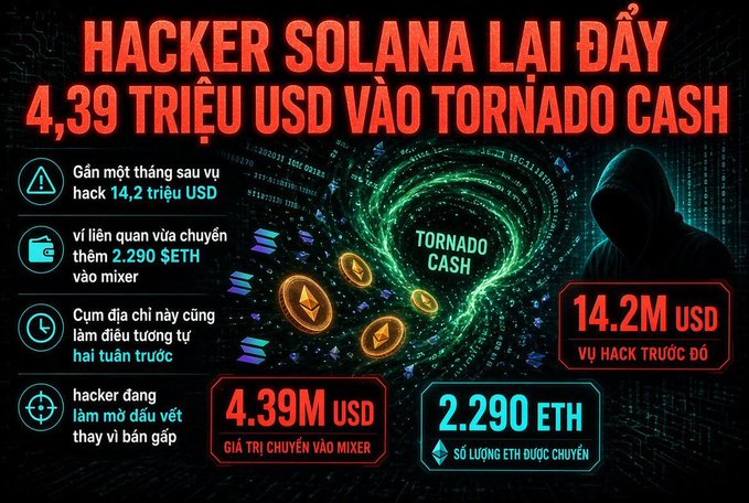 A Vietnamese-language infographic titled 'HACKER SOLANA LẠI ĐẨY 4,39 TRIỆU USD VÀO TORNADO CASH' detailing a hacker transferring 4.39M USD and 2,290 ETH into a Tornado Cash mixer.