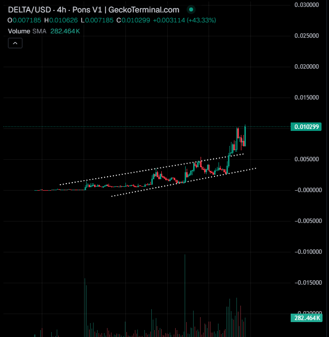 A 4-hour DELTA/USD chart on GeckoTerminal shows the price breaking out of an ascending channel pattern, with the price surging from an open of 0.007185 to a close of 0.010299 (a +43.33% move), visually confirming the bullish channel breakout mentioned in the caption.