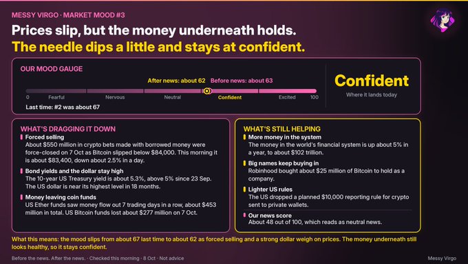 A 'Messy Virgo · Market Mood #3' infographic showing a 'Confident' mood gauge at about 62, with sections explaining what's dragging prices down (forced selling, bond yields, money leaving coin funds) and what's still helping (more money in the system, big names buying, lighter US rules).