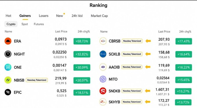 A cryptocurrency exchange ranking page showing top "Gainers" including ERA (+58.73%), NIGHT (+32.82%), ONE (+30.09%), NBISB (+20.07%), and EPIC (+18.51%), alongside Nasdaq Tokenized assets like CBRSB, SOXLB, AAOIB, SNDKB, and SKHYB with gains ranging from +13.72% to +17.43%. The image illustrates the post's warning that price movements alone can be misleading, as the visible altcoin gains contrast with the author's observation that Bitcoin Dominance is rising while USDT Dominance is falling—indicating that liquidity is flowing toward BTC rather than the smaller cap tokens shown here.