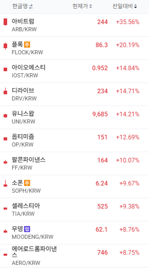 A cryptocurrency market list in Korean showing gainers with arbitrage (ARB/KRW) at 244 (+35.56%) at the top, followed by FLOCK/KRW at 86.3 (+20.19%), IOST/KRW at 0.952 (+14.84%), DRV/KRW at 234 (+14.71%), and UNI/KRW at 9,685 (+14.21%), among others.