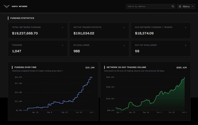 The image shows the Vanta Network dashboard displaying funding statistics with $19,237,668.70 in total network funding, $191,034.02 in active trader payouts, 1,047 traders (988 in challenge, 59 out), alongside charts showing funding growth over time reaching $19.24M and 30-day trading volume at $505.43M. This visualizes the claim that Vanta is approaching $20M in total network funding, illustrating the platform's growth trajectory referenced in the post about bittensor subnets.