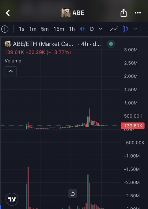 A TradingView chart for the ABE/ETH token showing a current price of 139.61K with a 13.77% decline and trading volume displayed below. The post humorously suggests the chart's bullish momentum aligns with the UNI founder's dog ($ABE) reclaiming strength, awaiting a wave up to a new all-time high.