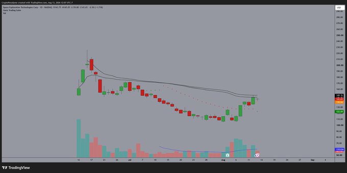 A TradingView chart displays Sperax Rights (SPCX) paused near the EMA50 resistance level around $175-180 after a recent decline, with the stock recovering from lower levels near $150-160, visually confirming the "SPCX pausing where it should" observation at a key technical resistance zone.