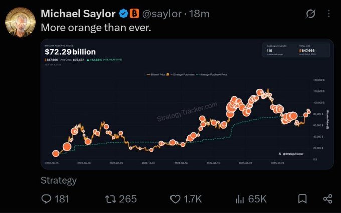 Michael Saylor (@saylor) posted a chart from StrategyTracker showing his company Strategy's (formerly MicroStrategy) Bitcoin reserve value at $72.29 billion, with 847,565 BTC at an average cost of $75,437, emphasizing "More orange than ever"—a reference to the orange Bitcoin price data points dominating the chart, hinting at continued Bitcoin accumulation.