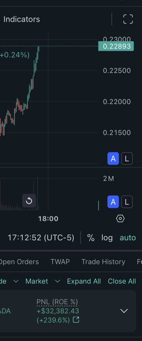 A cryptocurrency trading chart shows $ADA (Cardano) price surging to 0.22893, up 0.24%, with the PNL displaying an impressive +239.6% gain ($+32,382.43), visually backing the "on fire" hype around the asset.