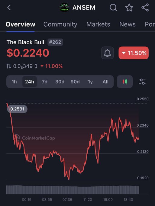 CoinMarketCap price chart for 'The Black Bull' token (#262) shown on the ANSEM tracker, priced at $0.2240, down 11.50%, displaying a 24h downward price trend.