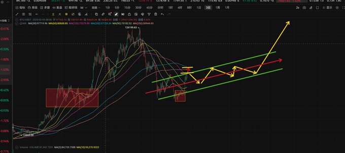 A cryptocurrency trading chart showing price action with moving averages, annotated with red and green trendlines and yellow arrows indicating a potential breakout pattern.
