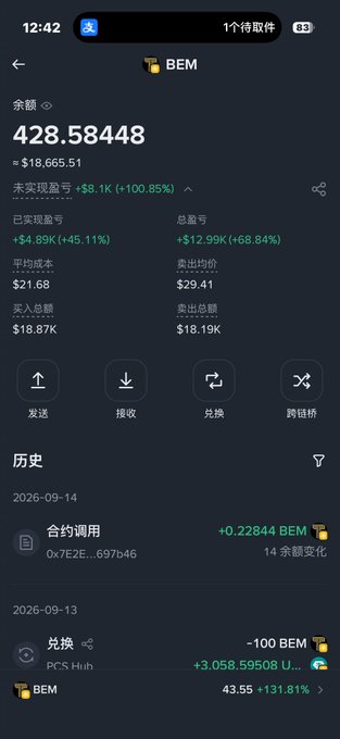 A screenshot of a cryptocurrency wallet showing a BEM token balance of 428.58448 (≈$18,665.51) with an unrealized gain of +$8.1K (+100.85%), including a -100 BEM exchange transaction on PCS Hub from September 13, 2026—reflecting the author's panic selling of BEM tokens during its rapid price surge as described in their post about chasing gains while drinking.