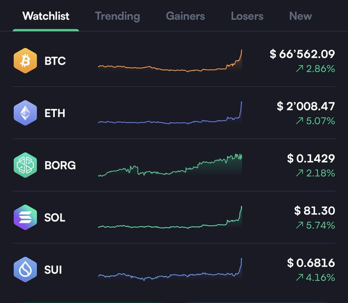 A cryptocurrency watchlist shows strong positive movement across multiple coins: BTC at $66,562.09 (+2.86%), ETH at $2,008.47 (+5.07%), BORG at $0.1429 (+2.18%), SOL at $81.30 (+5.74%), and SUI at $0.6816 (+4.16%).