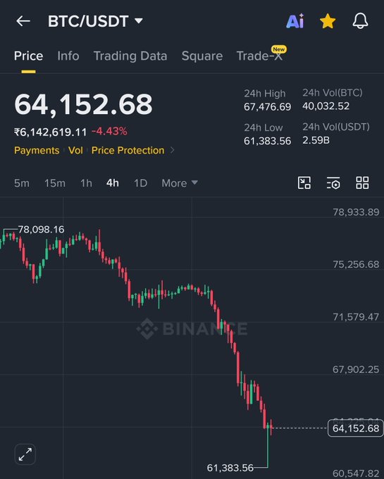 !"Bitcoin", shown in red, is down to $64.83. This depicts a downward trend in Bitcoin's value. The price is at approximately $64.82 in one moment depicted in the image; however, this number will likely change with the continuation of the market trends.