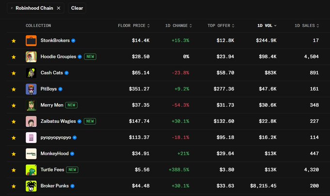 A dark-themed dashboard from Robinhood Chain displays NFT collection statistics including floor price, 1D change, top offer, 1D volume, and 1D sales for collections like StonkBrokers, Hoodie G'roules, Cash Cats, and PiBoys.