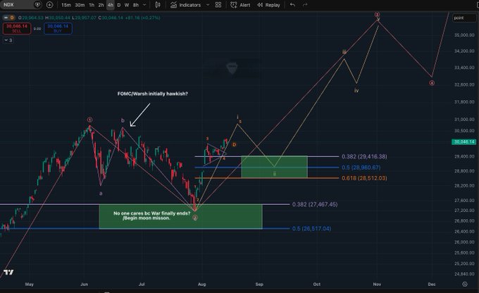 A 15-minute candlestick chart of the $NDX (NASDAQ 100) index showing Elliott Wave analysis with labeled points (i-v) and Fibonacci retracement levels at 28,512.03, 28,860.67, and 29,416.38, suggesting a potential higher move before a September pullback and subsequent rally. The chart includes annotations like "FOMC/Warsh initially hawkish?" and "No one cares bc War finally ends? /Begin moon mission," alongside the $NDX price of 30,048.14 (+0.27%).